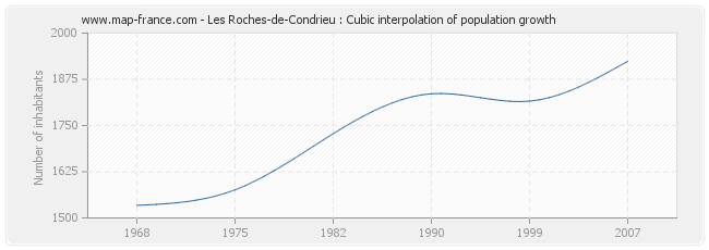 Les Roches-de-Condrieu : Cubic interpolation of population growth